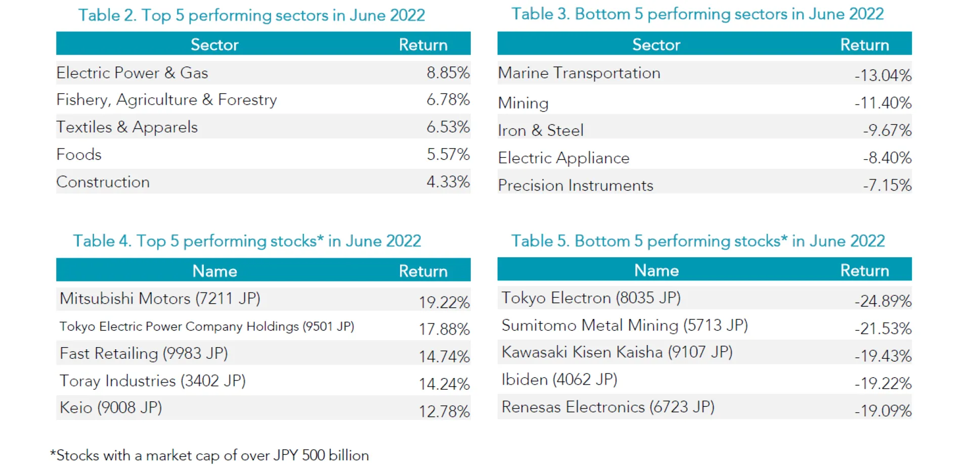 Tables 2-5 Jun 2022