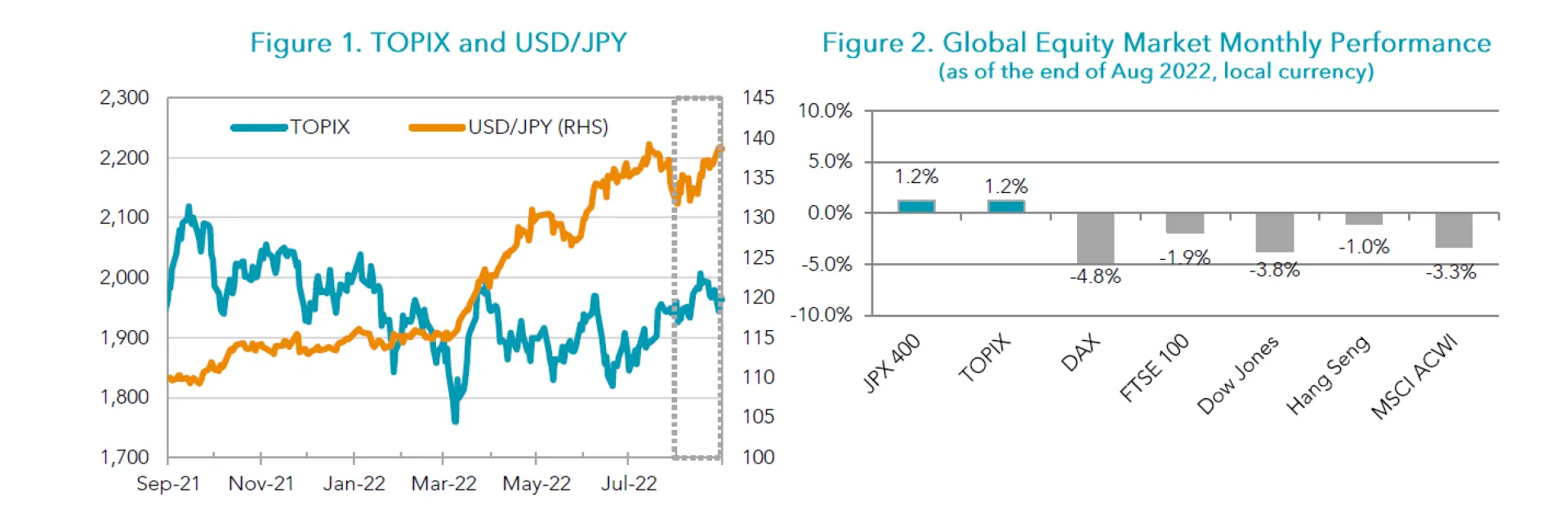 Figures 1-2 August 2022