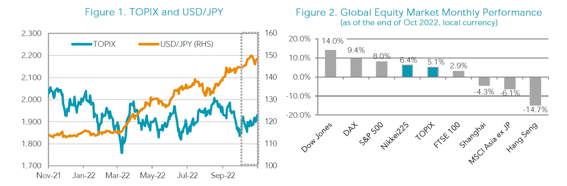 Figures 1-2 Oct 2022