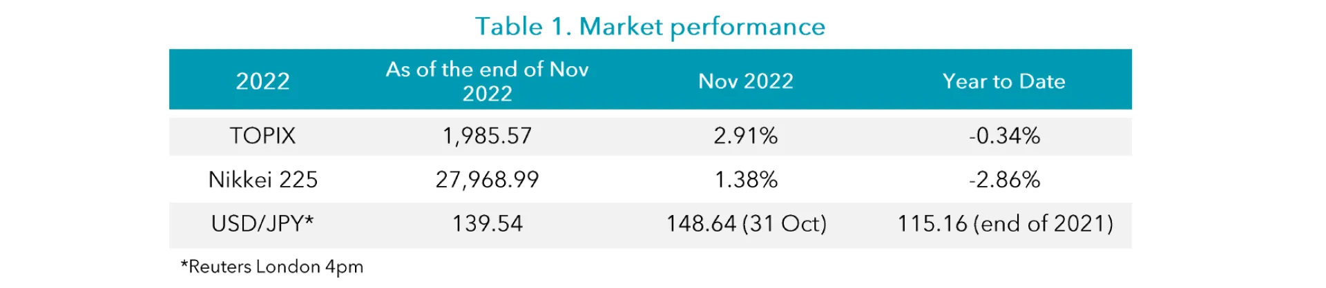 Table 1 Nov 2022