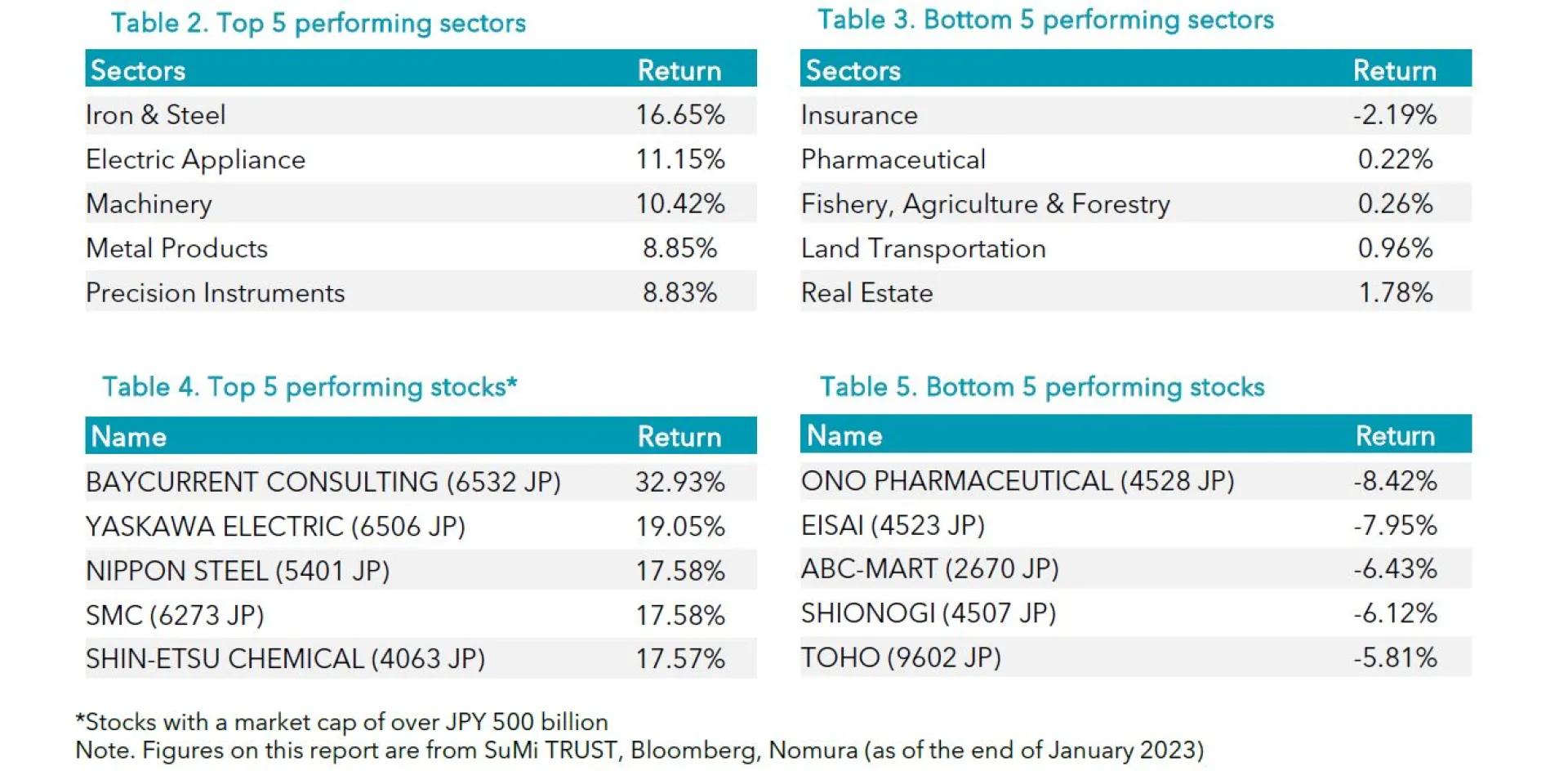 Table 2-5 Jan 2023