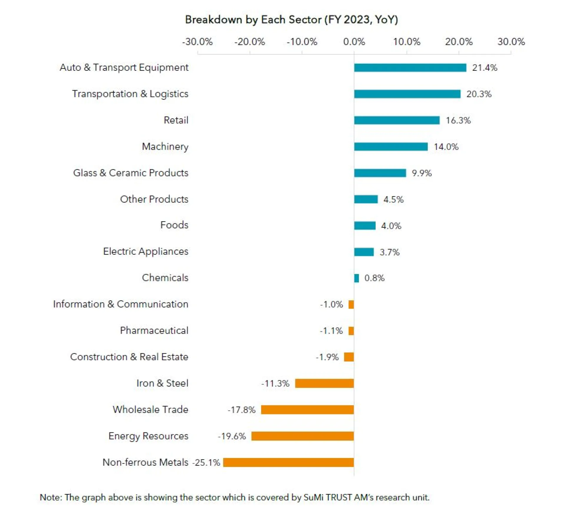 Breakdown by Each Sector (FY 2023, YoY)