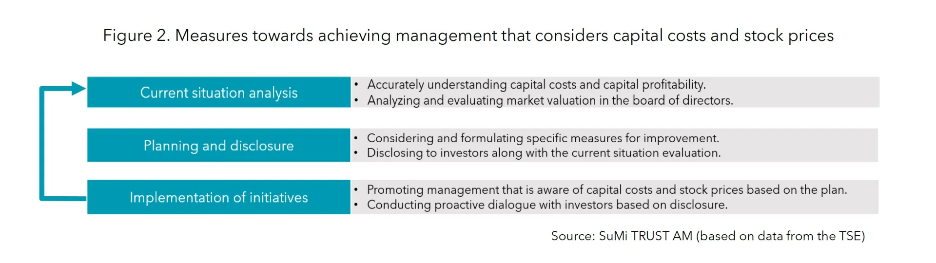 Figure 2 Measures towards management