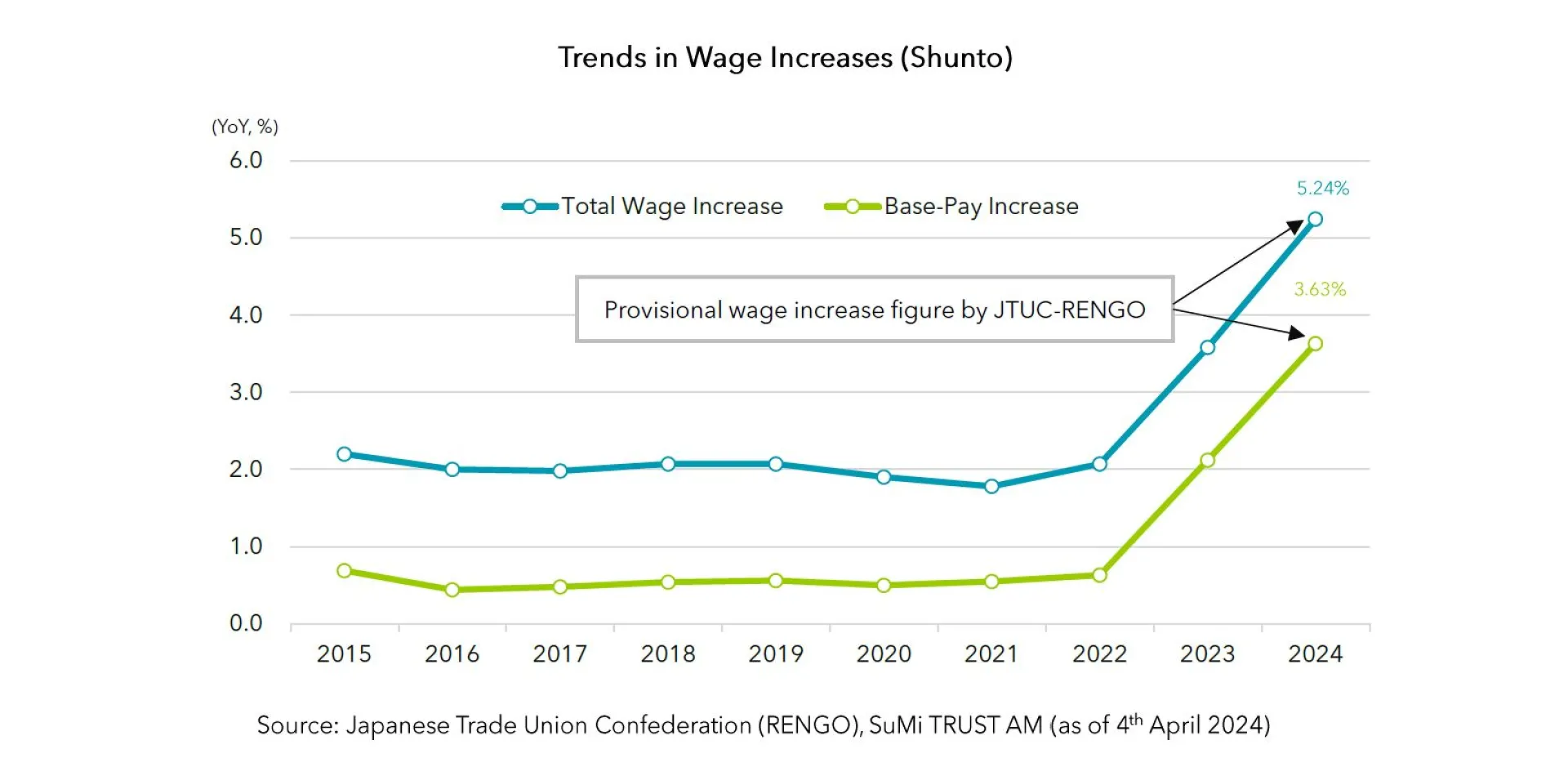 Trends in Wage Increases (Shunto)