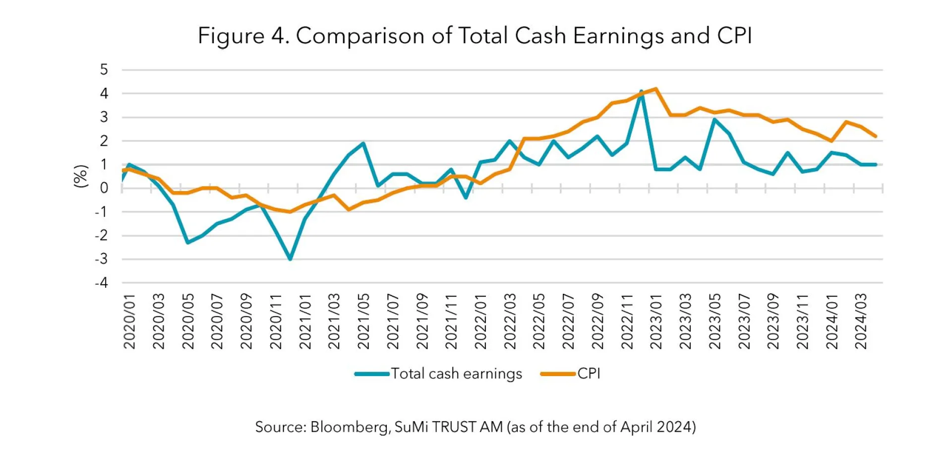 Cash Earnings and CPI