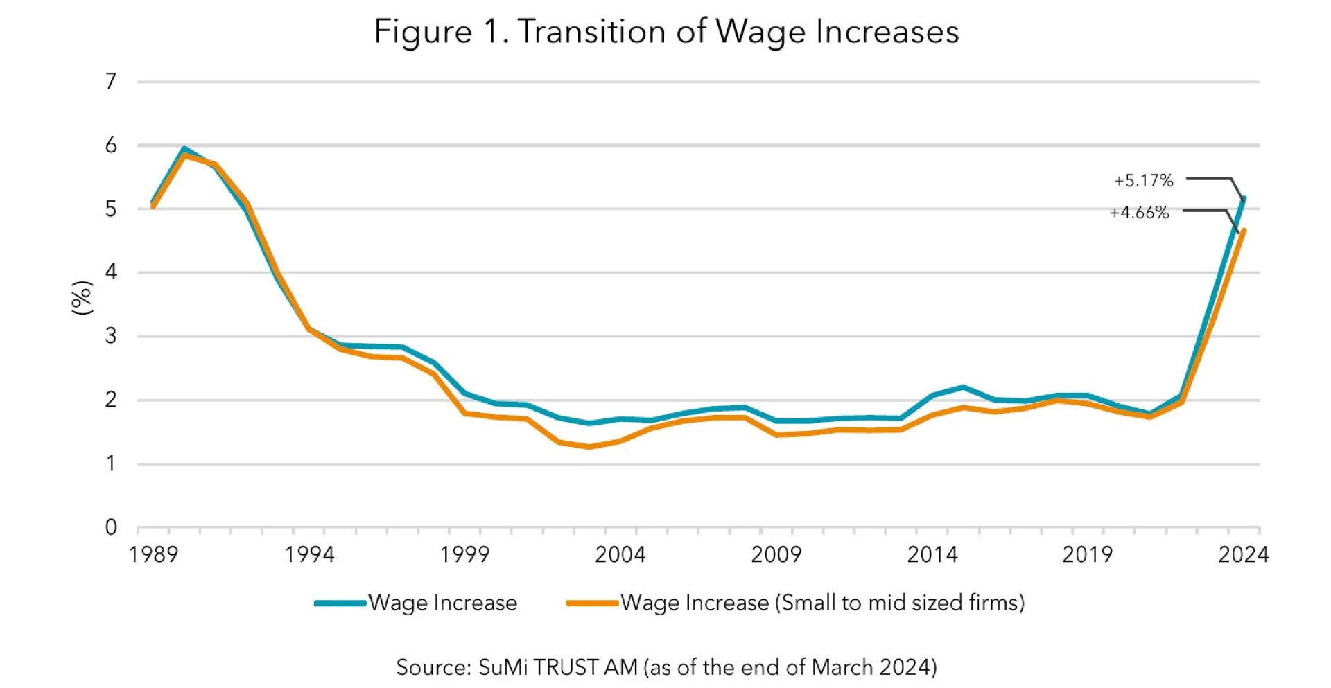 Trends in Wage Increases