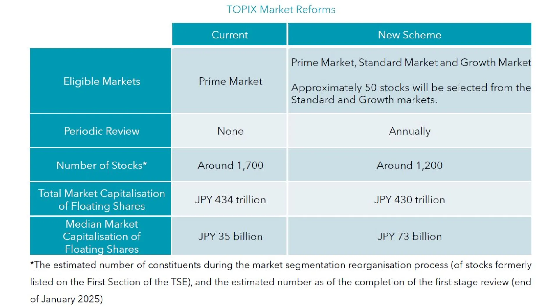 Topix Market Reforms